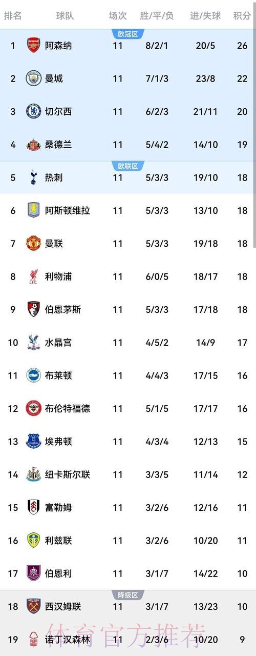 英超最新积分榜:阿森纳遭绝杀2分领跑,切尔西3轮不胜仍居第4! 英超最新积分榜:阿森纳遭绝杀2分领跑,切尔西3轮不胜仍居第4!